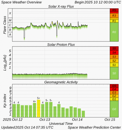 Graphs Showing Solar X-Ray & Solar Proton Flux
