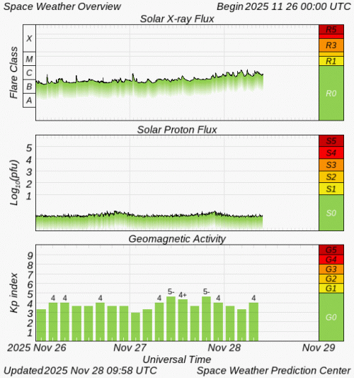 Graphs Showing Solar X-Ray & Solar Proton Flux