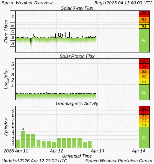 Graphs Showing Solar X-Ray & Solar Proton Flux