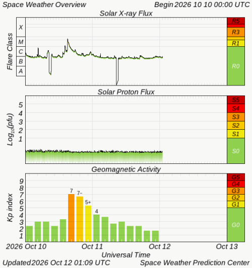 Graphs Showing Solar X-Ray & Solar Proton Flux