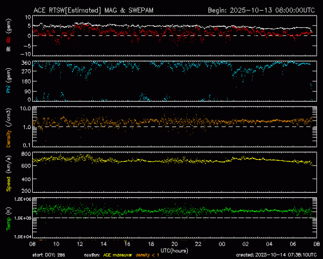 Graph showing Real-Time Solar Wind