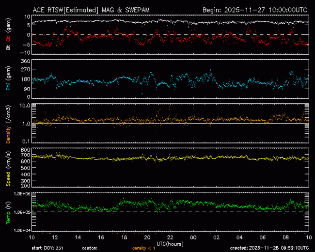 Graph showing Real-Time Solar Wind