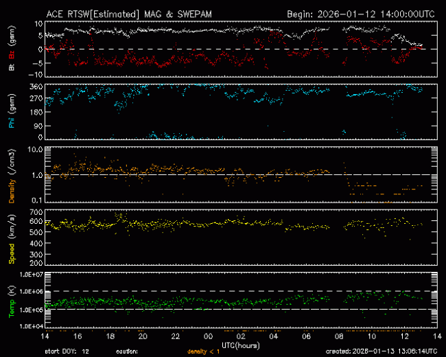 Graph showing Real-Time Solar Wind