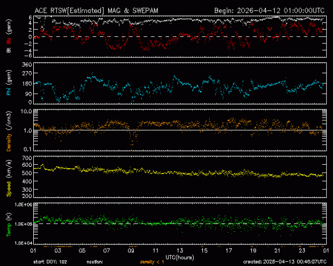 Graph showing Real-Time Solar Wind