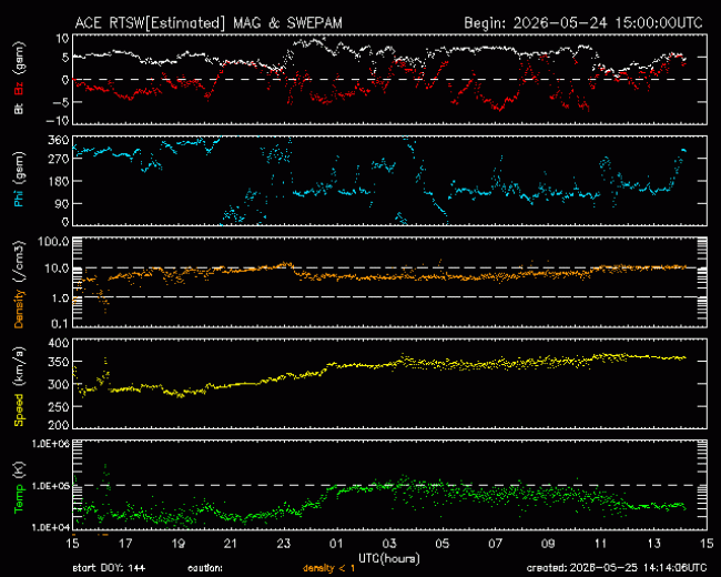 Graph showing Real-Time Solar Wind