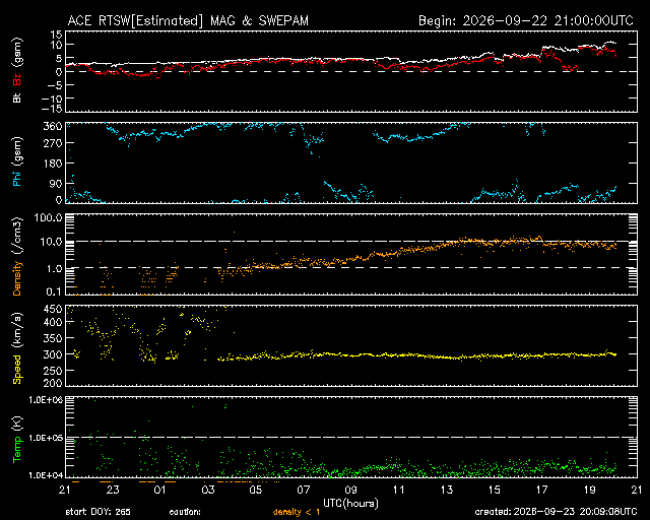 Graph showing Real-Time Solar Wind