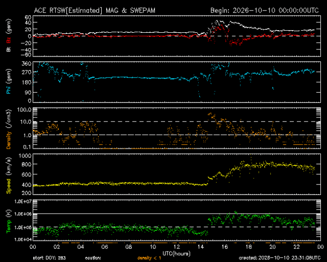 Graph showing Real-Time Solar Wind