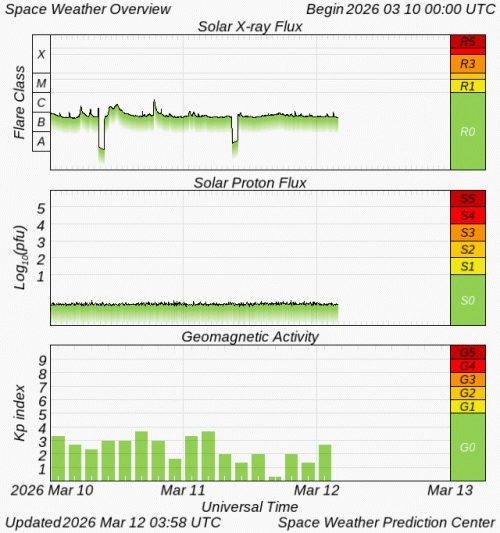 Graphs Showing Solar X-Ray & Solar Proton Flux