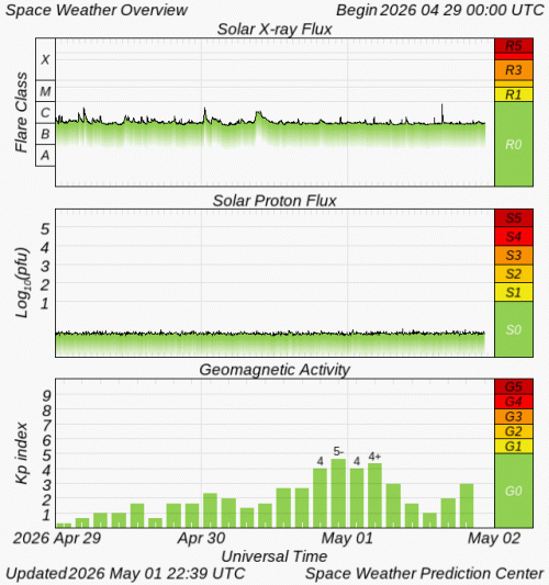 Graphs Showing Solar X-Ray & Solar Proton Flux