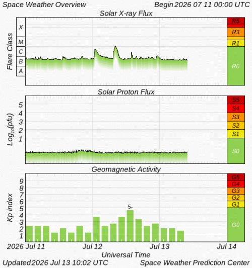Graphs Showing Solar X-Ray & Solar Proton Flux