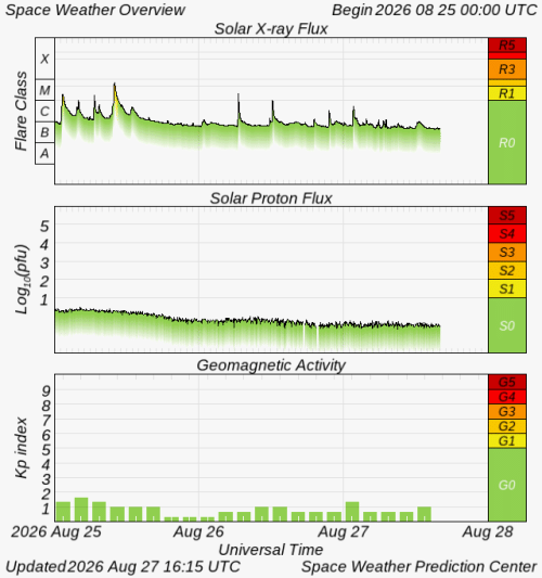 Graphs Showing Solar X-Ray & Solar Proton Flux