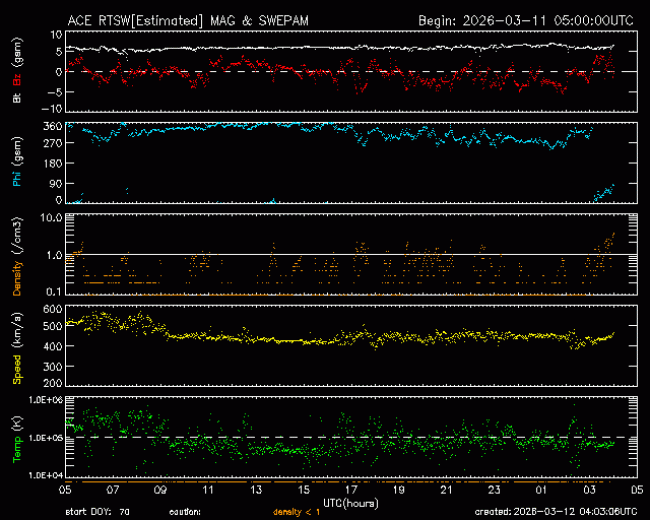 Graph showing Real-Time Solar Wind