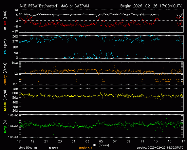 Graph showing Real-Time Solar Wind