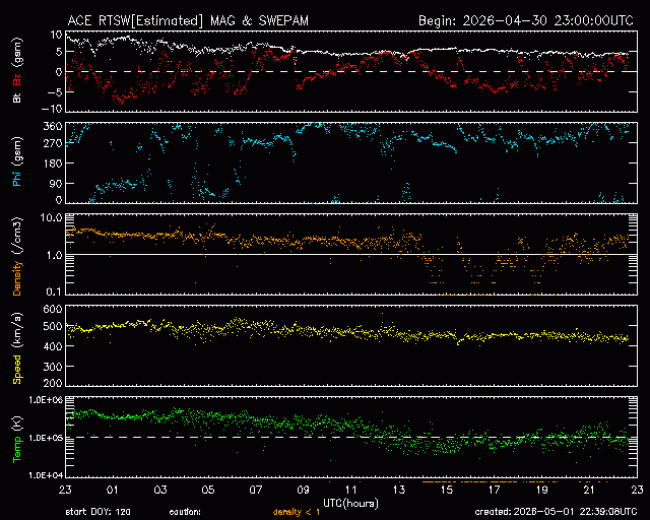 Graph showing Real-Time Solar Wind