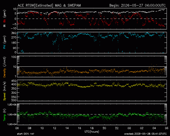 Graph showing Real-Time Solar Wind