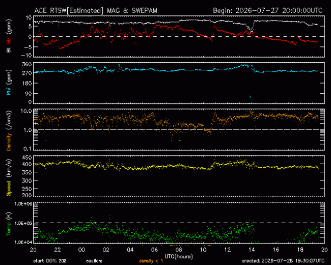 Graph showing Real-Time Solar Wind