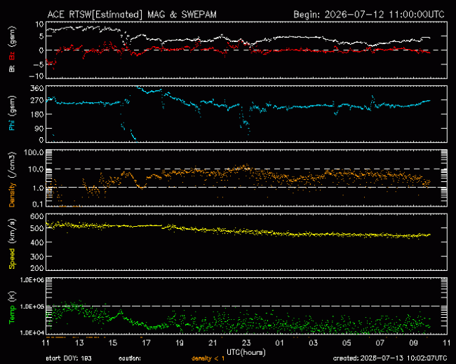 Graph showing Real-Time Solar Wind