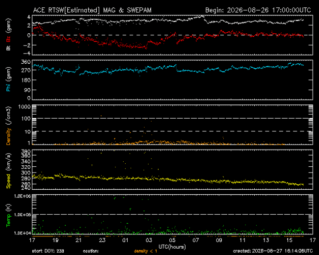 Graph showing Real-Time Solar Wind